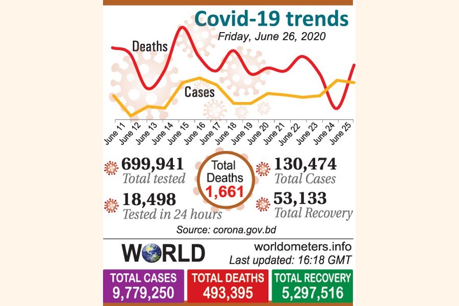 BD sees second-highest infection rate in SA