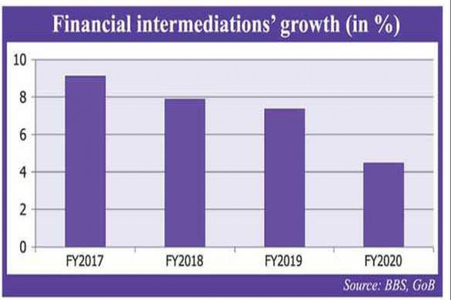 Financial sector clocks lower growth in FY'20