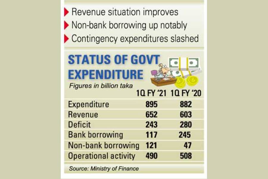 BD's public spending in July-Sept quarter slowest in years