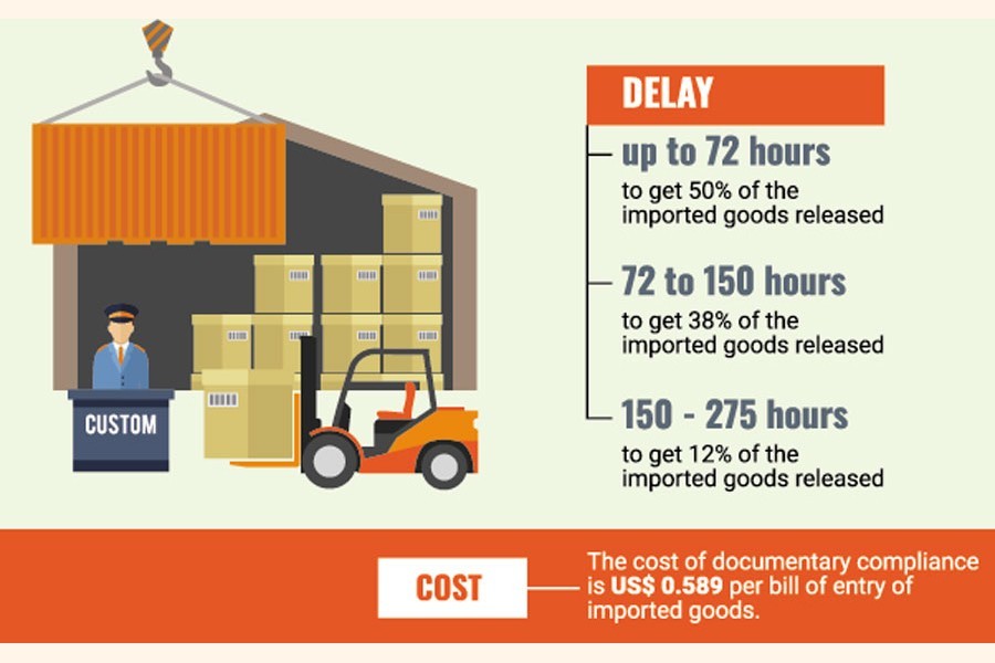 Customs delay bites BD businesses