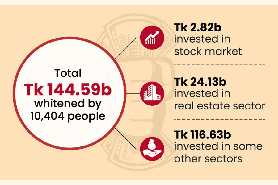 Bourses attract a paltry amount of black money, facility may not continue