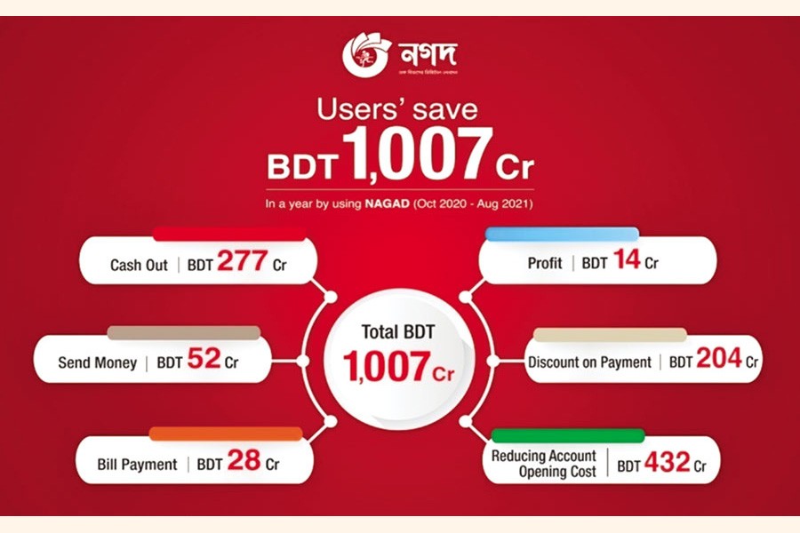 Nagad helps customers save Tk 10.07b in service charges a year