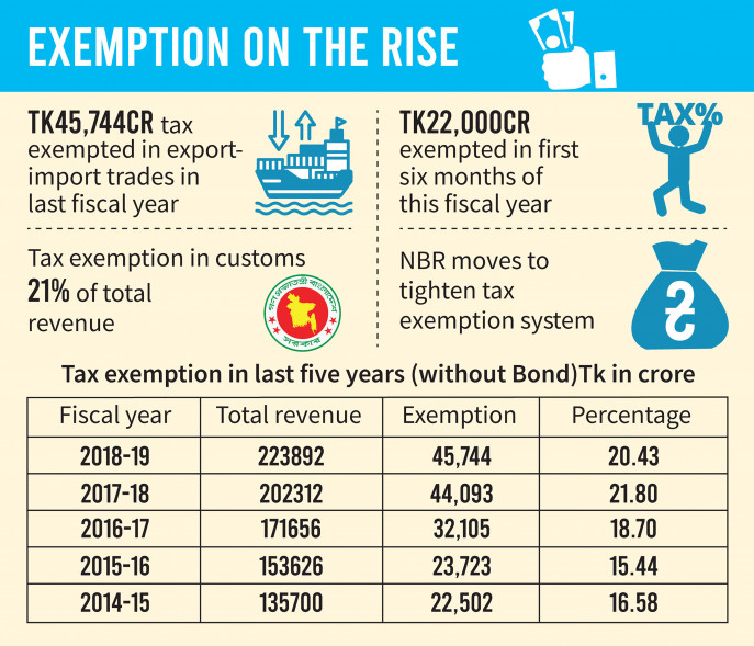 Ending exemptions would raise tax-GDP ratio 