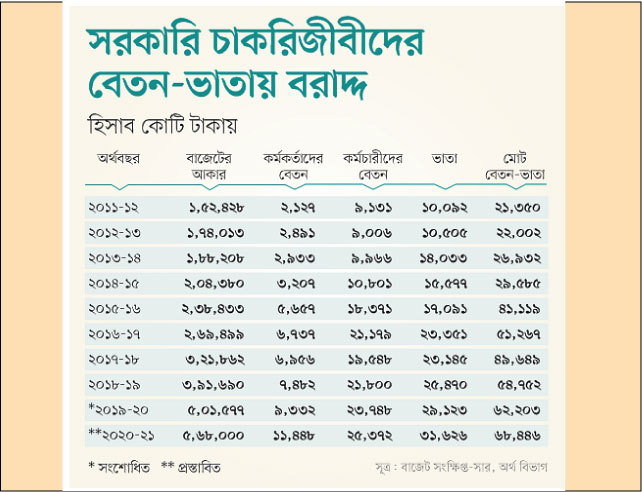 বাজেটে সরকারি কর্মকর্তাদের জন্য বরাদ্দ বাড়ছে