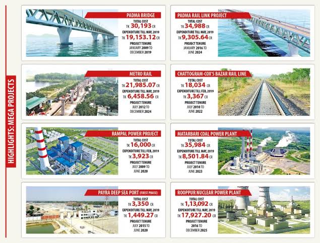 10 mega projects fetch Tk 498bn ADP money