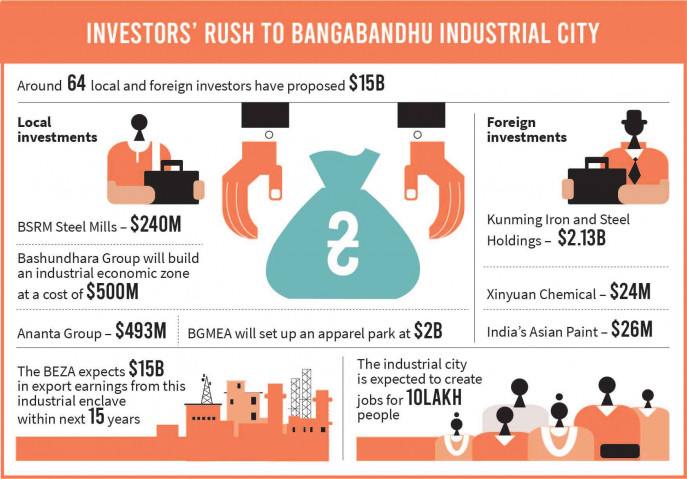 Bangabandhu industrial city eyes $40b investment by 2035